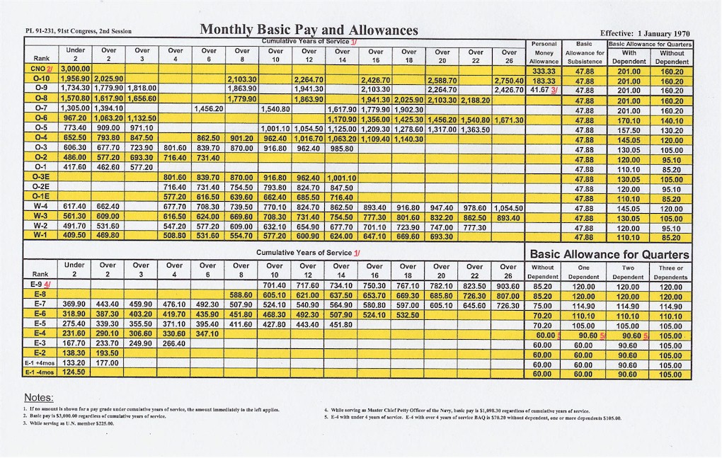 1970 payrate