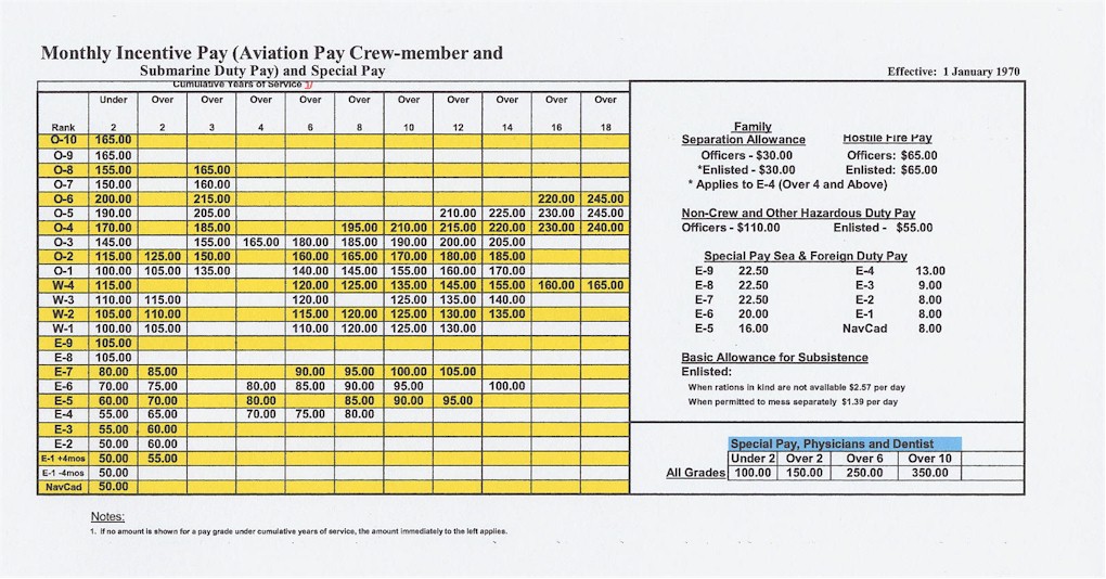 1970 Payrate